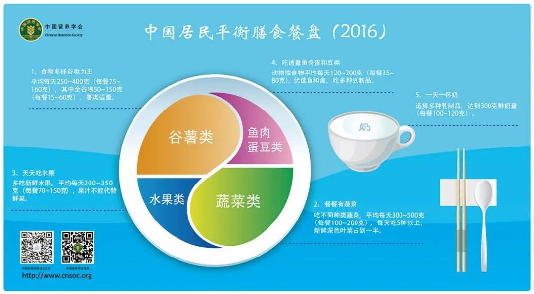 【州醫(yī)科普】全民營養(yǎng)周：巧用餐盤六步曲，合理膳食享健康
